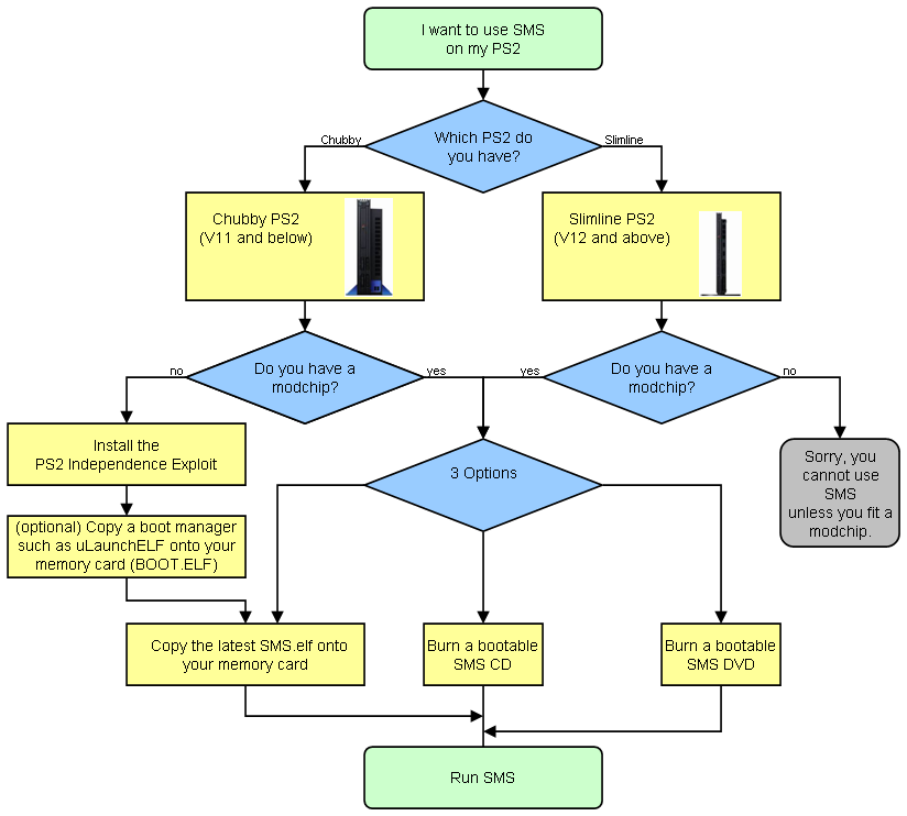 Installation overview flow diagram.